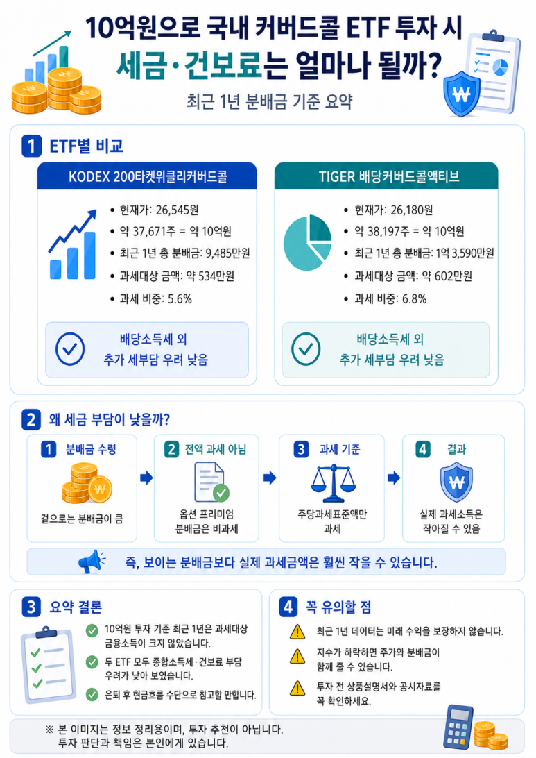커버드콜 ETF 10억원 보유 시 분배금과 과세대상 금액 요약 2