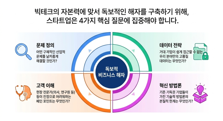 스타트업의 전략 과제