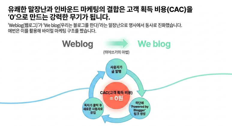 웹로그에서 블로그로