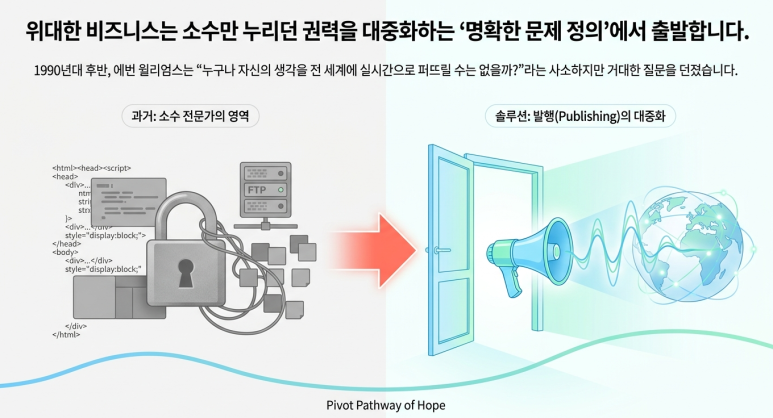 명확한 문제의 정의
