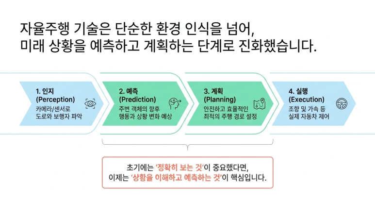 인지부터 실행까지의 단계