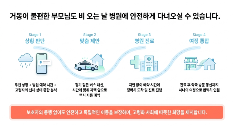부모님 병원 왕래 걱정 끝