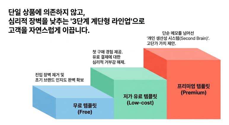 3단계 전략