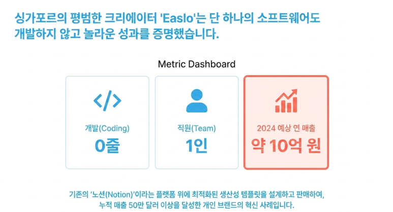 Easlo 성공 사례 지표