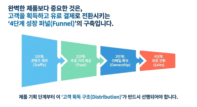 4 단계 성장 퍼널