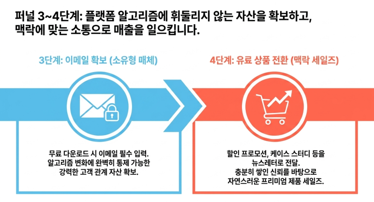3,4 단계