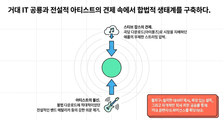 강력한 견제 속에서 생태계 구축