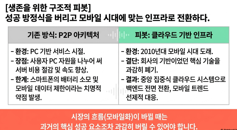 생존을 위한 피봇