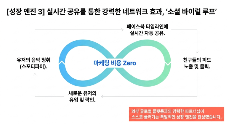 소셜 바이럴 루프