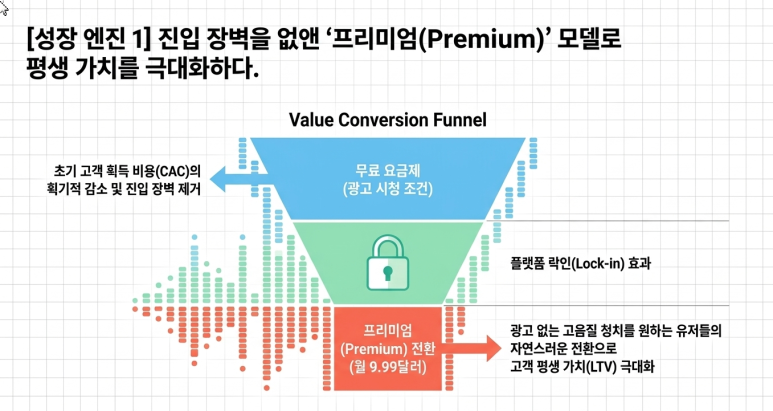 프리미엄 전략