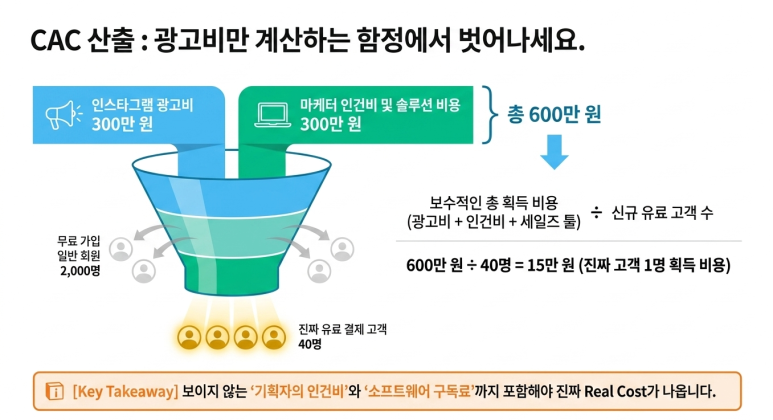 CAC 산출 방법