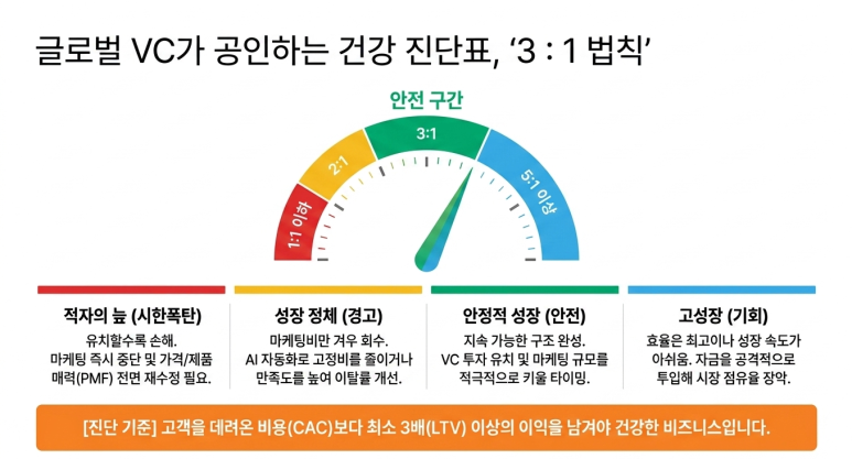 투자자의 평가 기준
