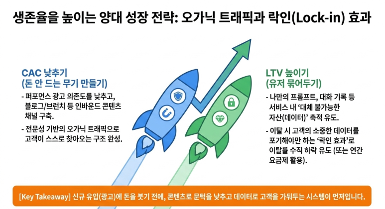 생존 전략