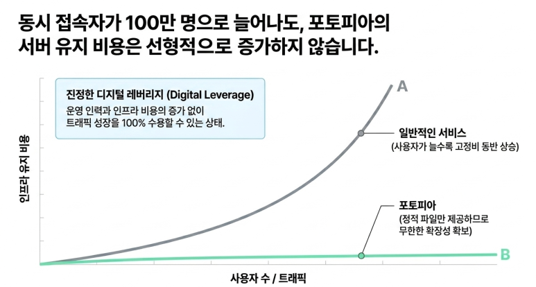 디지털 레버리지