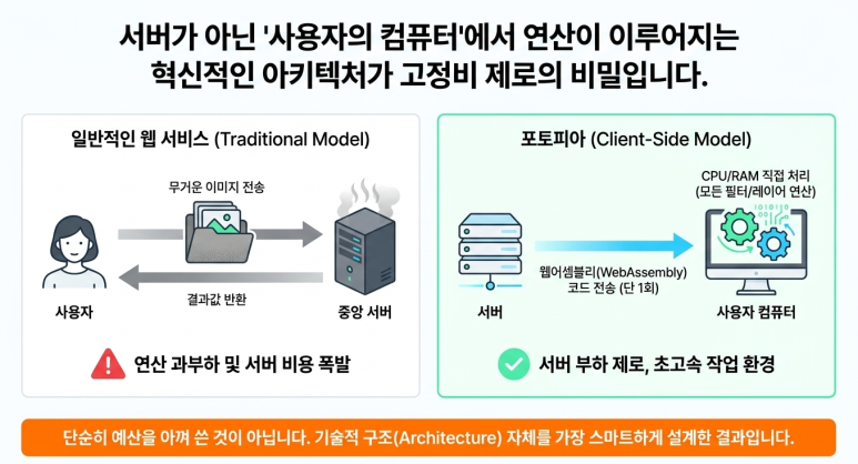 혁신적 아키텍처