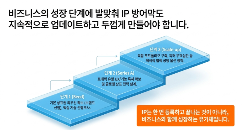 비지니스 성장 단계별 IP 전략