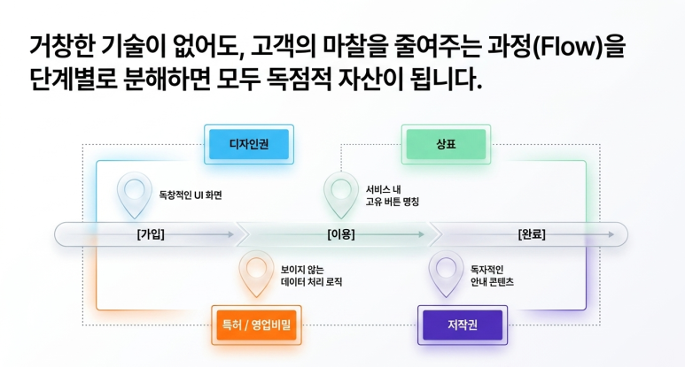과정을 단계별 자산화