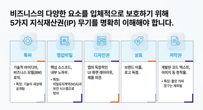 5가지 지식재산권