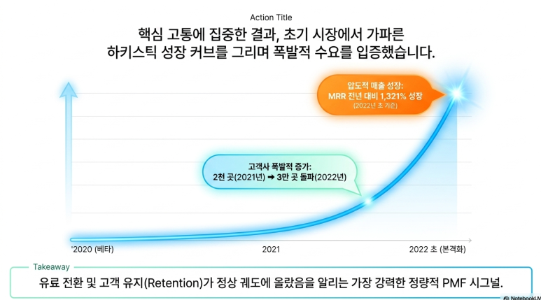 폭발적 수요 입증
