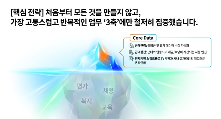 반복적 업무 해결에 집중