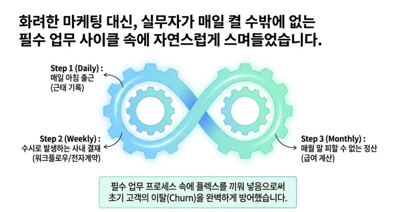 초기 이탈 방어 전략