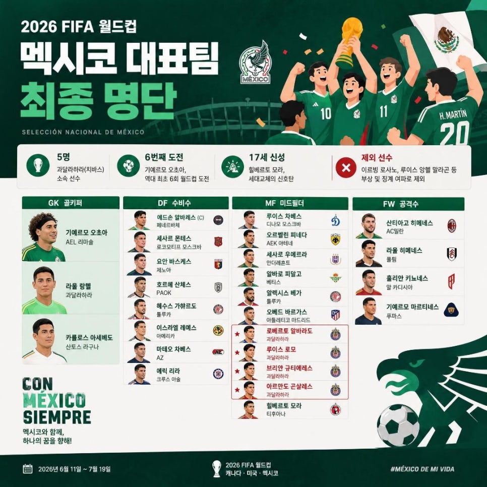2026 월드컵 멕시코 축구 대표팀 최종 명단 스쿼드