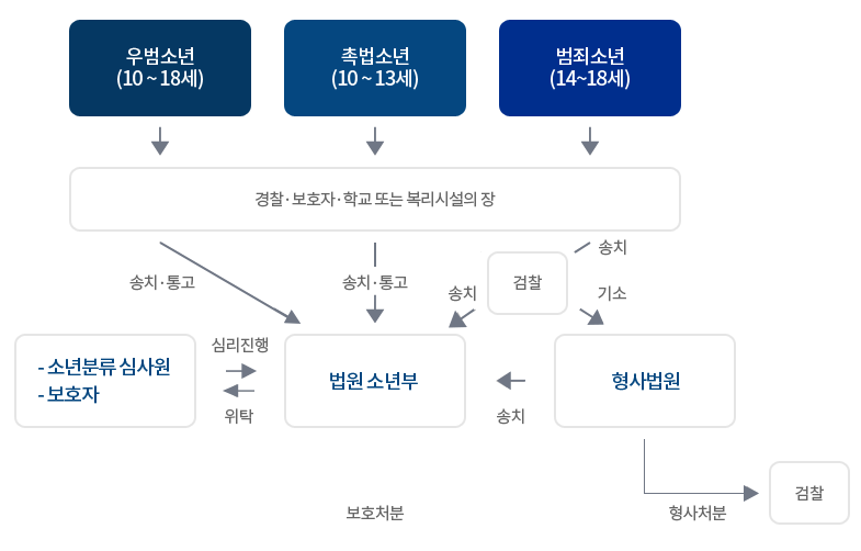 촉법소년 재범률이 성인의 3배··· 법무부가 새롭게 내놓은 소년범죄 대응!(26 정부혁신 실행과제 5-4)