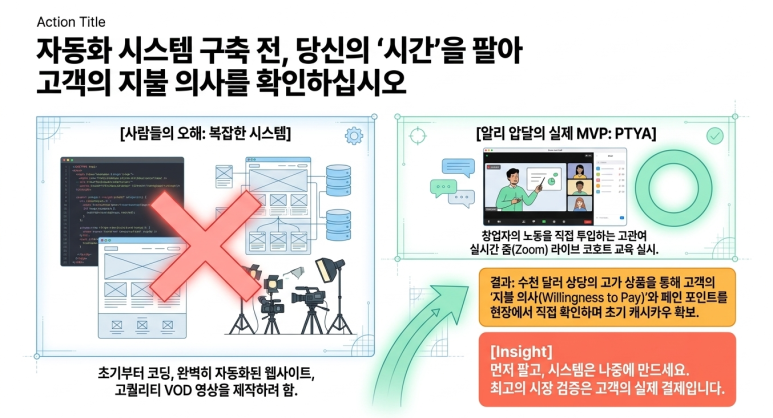 수작업으로 고객의 지불의향 확인