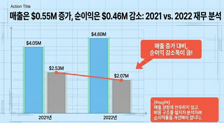매출 증가에도 수익 하락