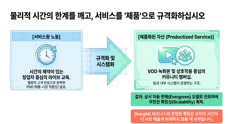 제품 시스템화