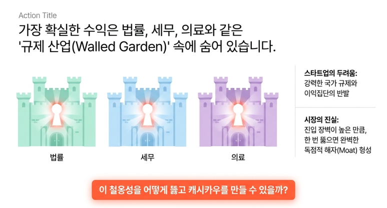 규제 산업에 답이 있다