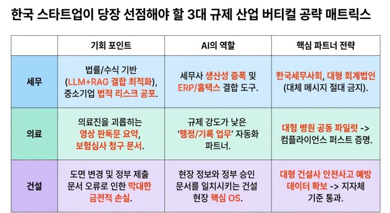 3대 규제 산업 공략 매트릭스