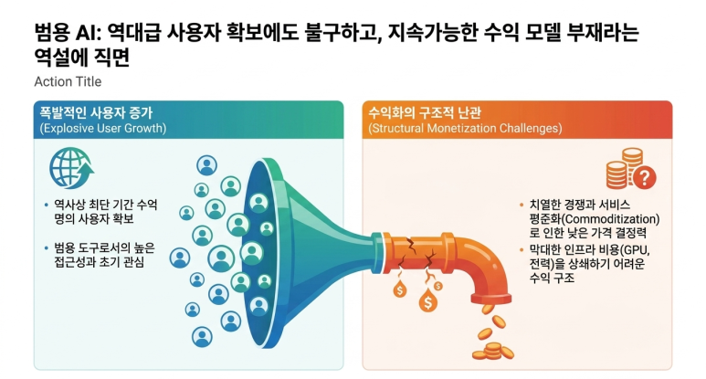 범용 AI의 수익 모델 단점