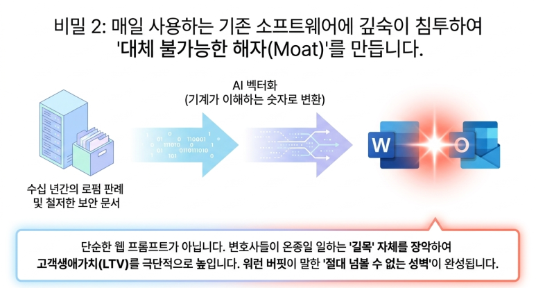 독점적 해자 구축