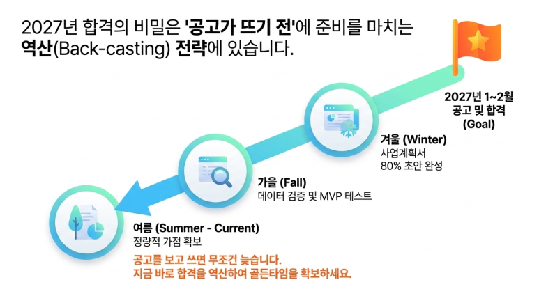2027년 사전 준비