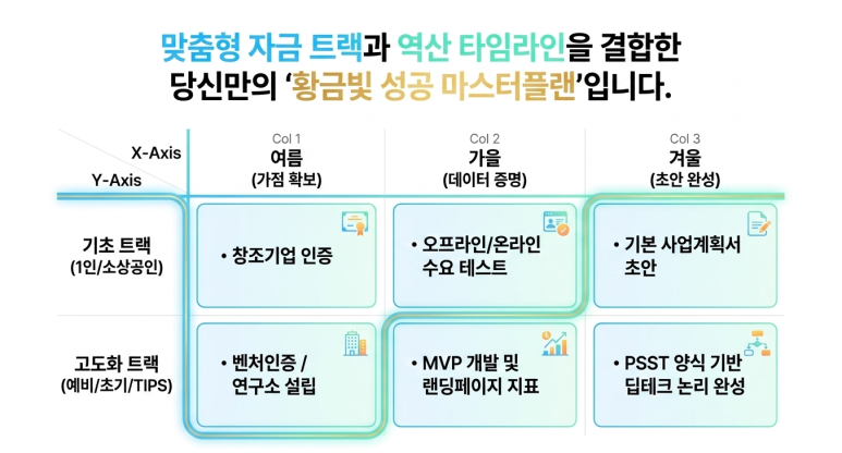 마스터 플랜