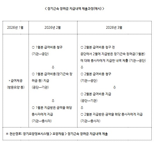 2026년 달라지는 장기요양 급여 제공기준 및 급여비용 산정방법[장기근속수당][중증가산수당]