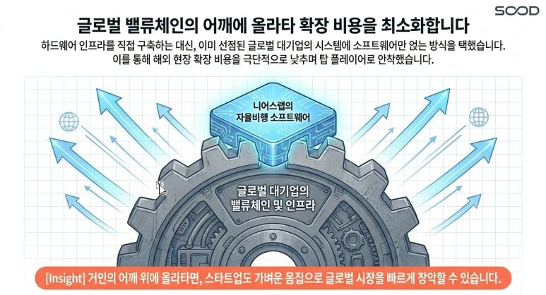 글로벌 밸류체인 합류