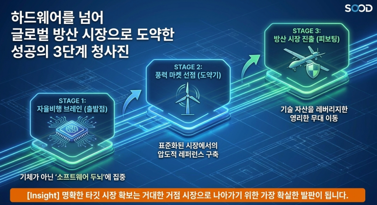 도약 단계