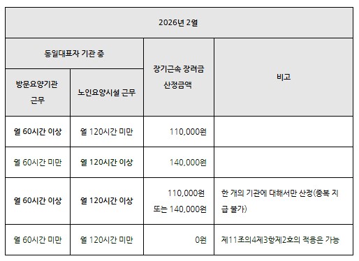 2026년 달라지는 장기요양 급여 제공기준 및 급여비용 산정방법[장기근속수당][중증가산수당]