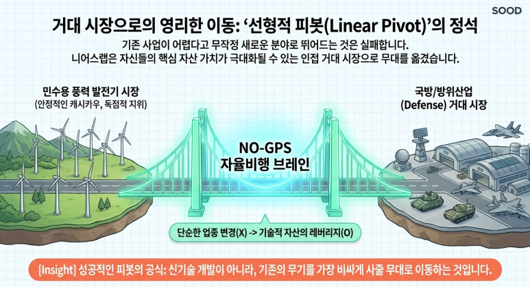 선형적 피봇