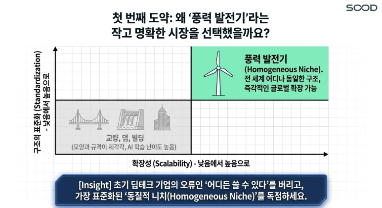 첫 번째 도약