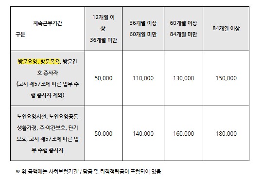 2026년 달라지는 장기요양 급여 제공기준 및 급여비용 산정방법[장기근속수당][중증가산수당]
