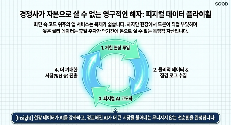 피지컬 데이터 플라이휠
