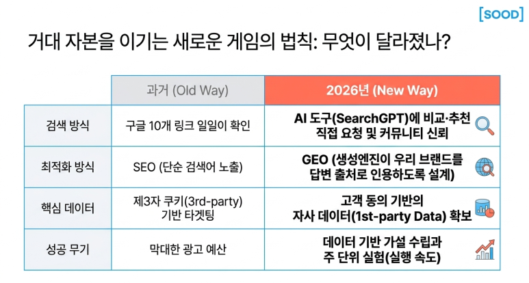 2026년 현재 New Way