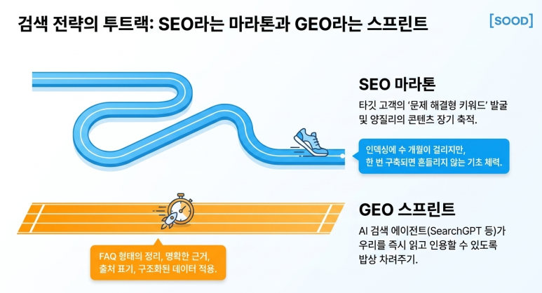 검색 전략의 투트랙