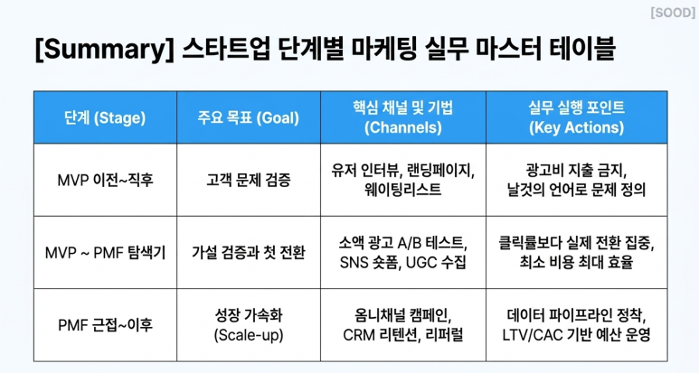 단계별 실무 전략