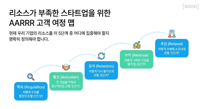 AARRR 여정