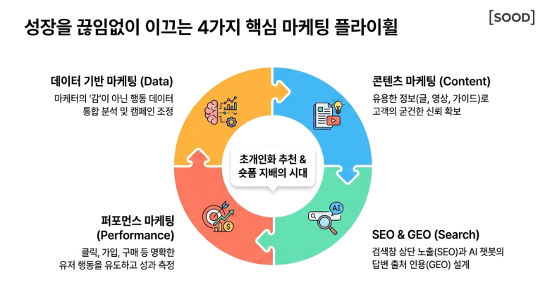 핵심 마케팅 플라 휠