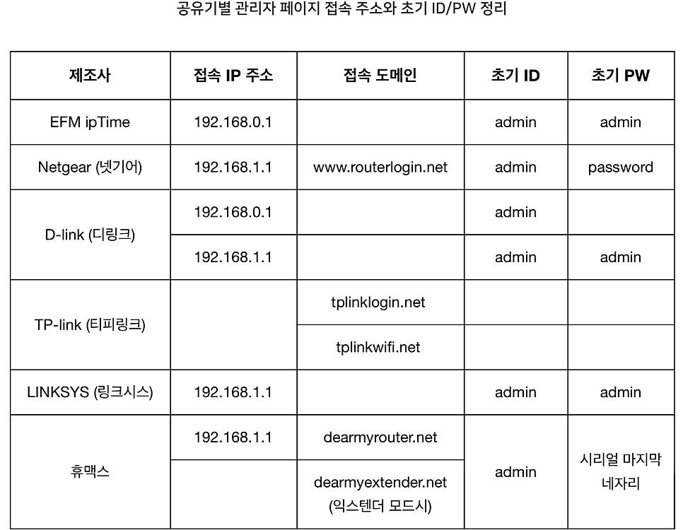 아이폰 아이패드 와이파이 비번 알아내기 비밀번호 확인 방법 및 공유 이미지 3